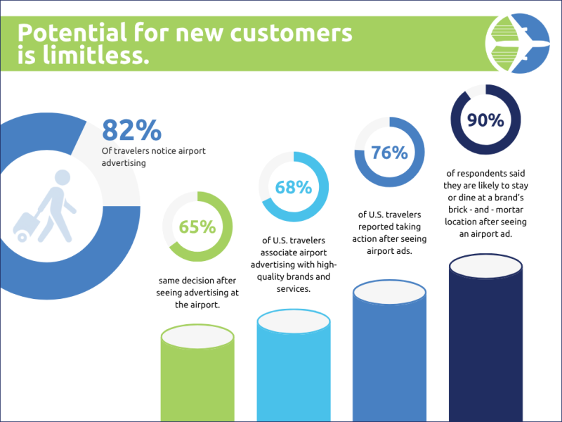 An infographic shows the potential for new customers with advertising in the Wilmington Airport Terminal